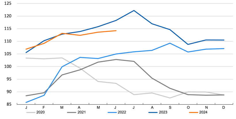 Evolution of the FAO Pig&nbsp;Meat Price Index. Source: FAO.

